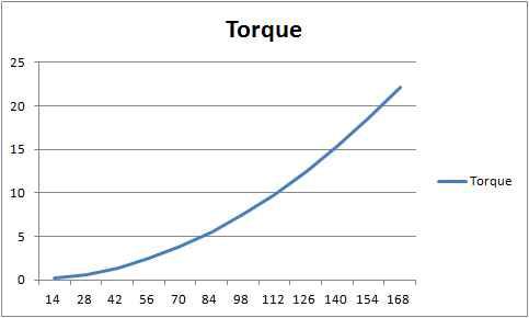 RPM 별 토크 곡선