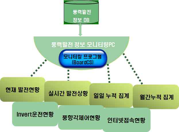 모니터링 콘솔 프로그램 계층구조