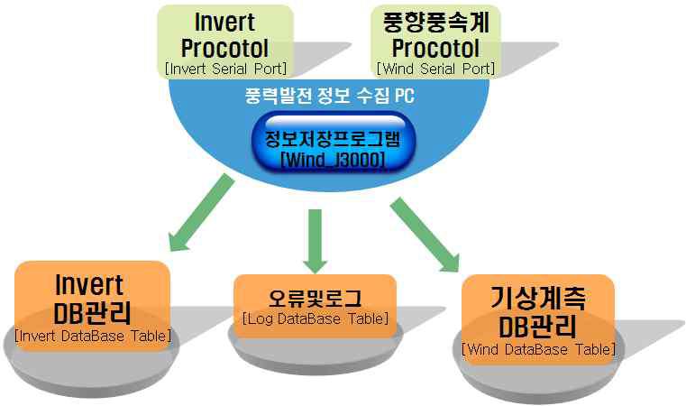 정보저장 프로그램 계층구조