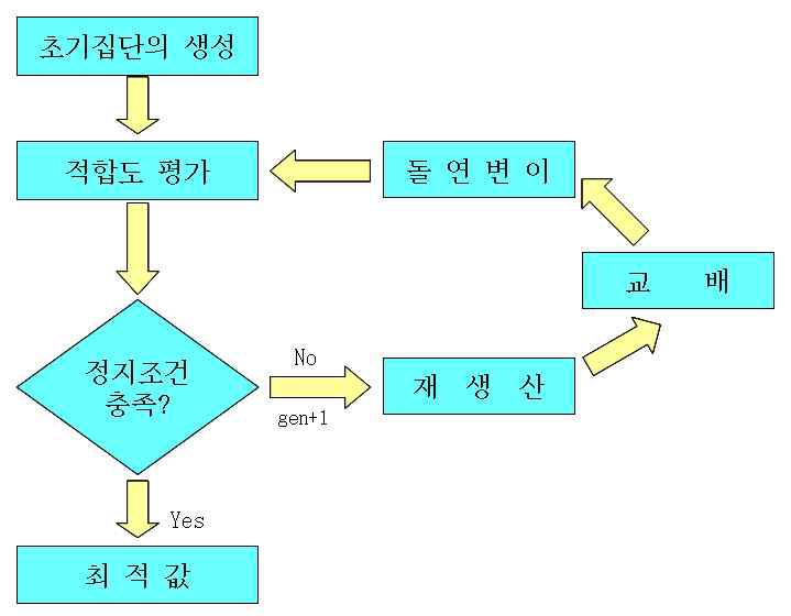 유전 알고리즘의 구조