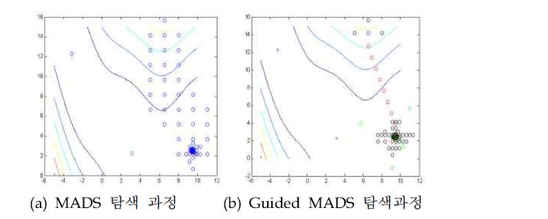 MADS와 Guided MADS의 Branin 함수 적용 결과 비교