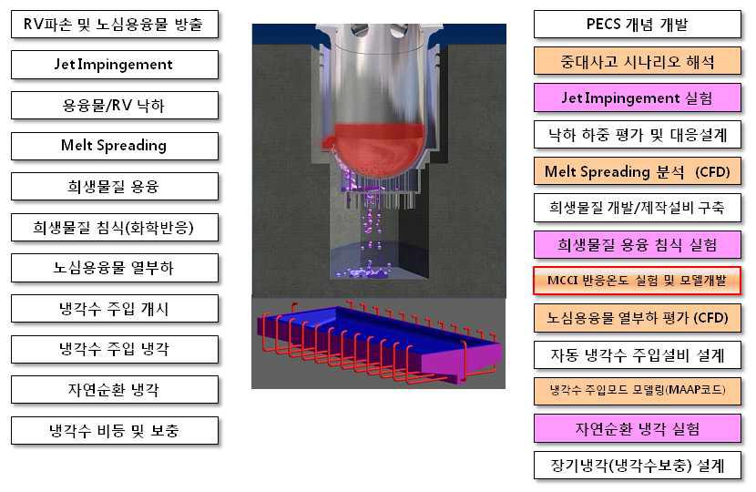 노심용융물 관련 현상 및 주요 연구/설계 내용