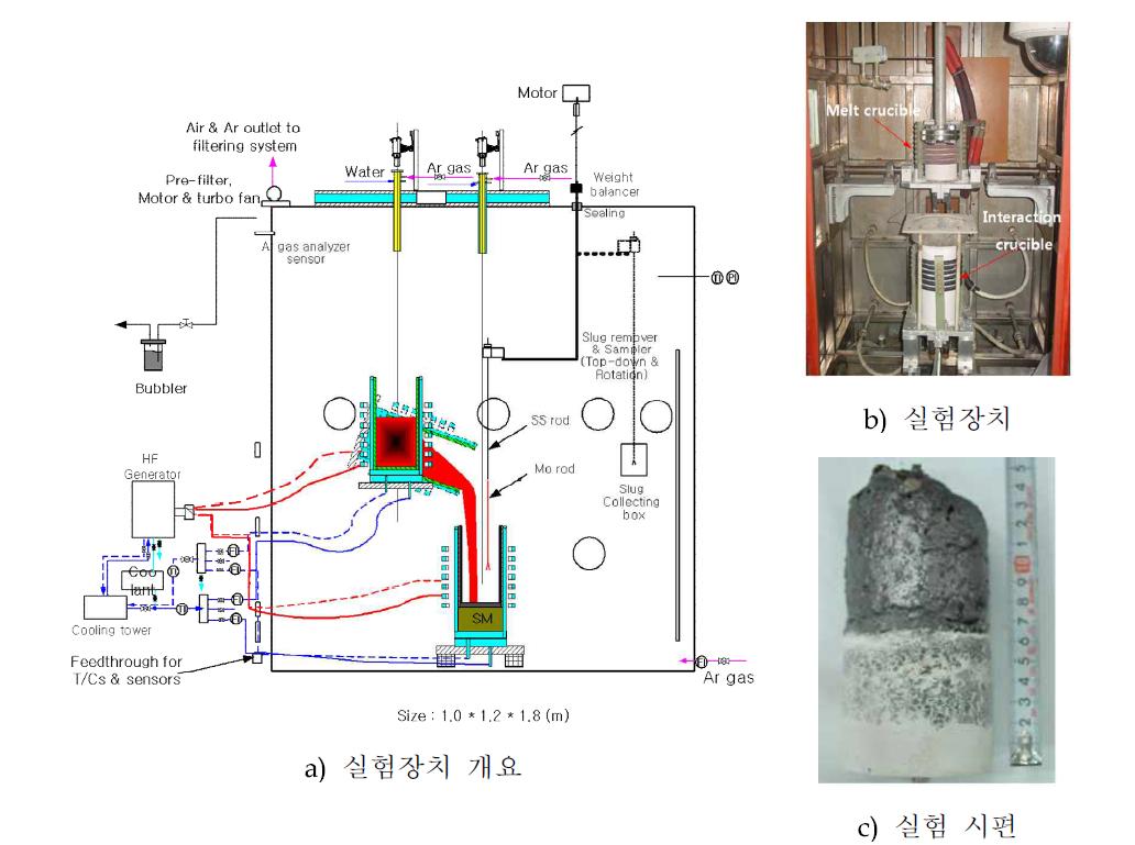 소규모 노심용융물 실증실험 설비