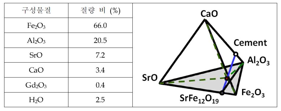 EU-APR1400 희생물질 조성