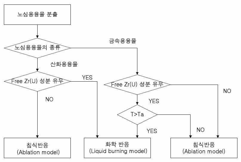 노심용융물-희생물질 반응체계