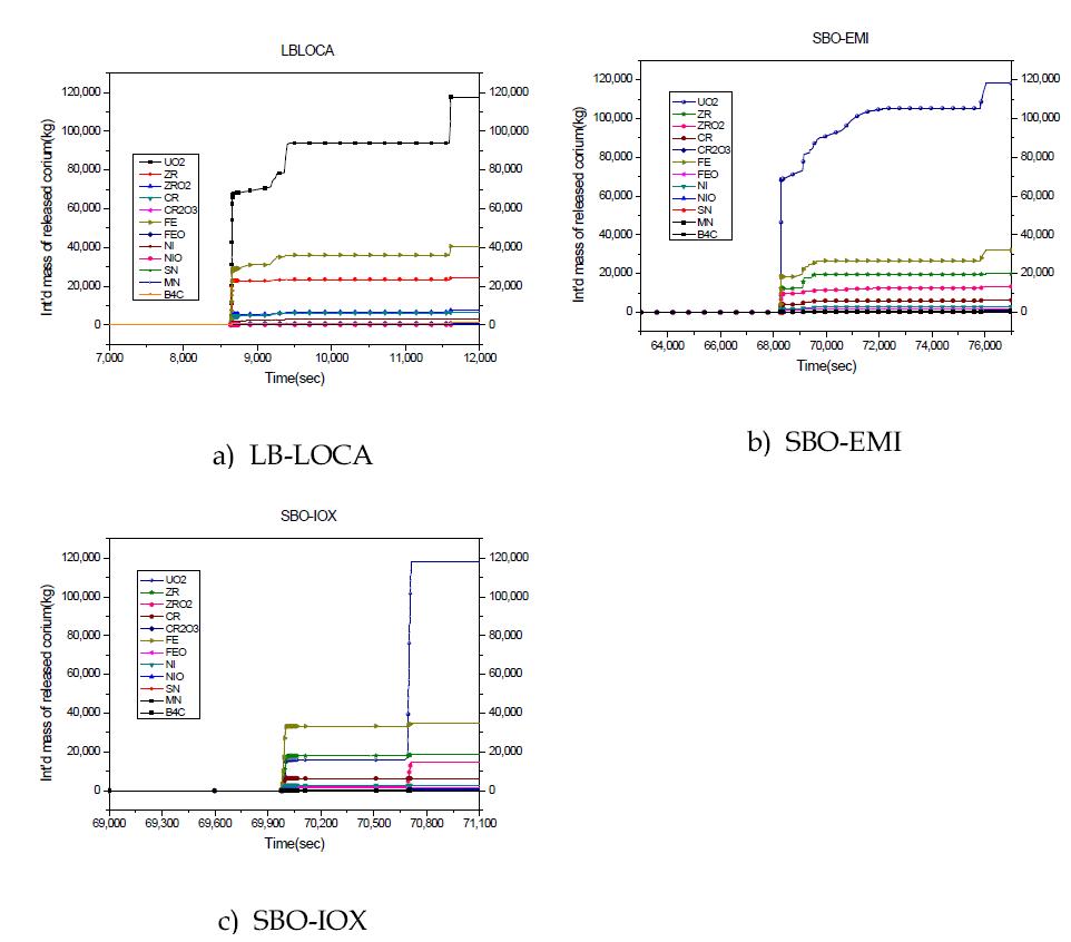 사고 시나리오에 따른 노심용융물 방출 특성