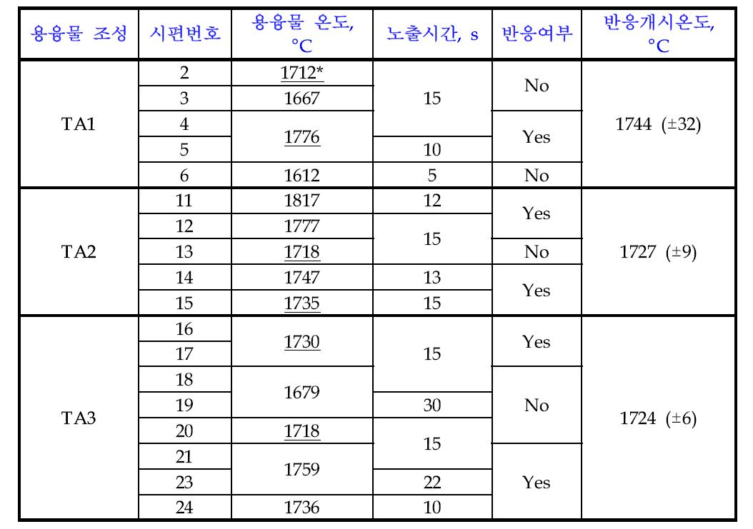 노심용융물-희생물질 반응실험으로 구한 반응개시온도