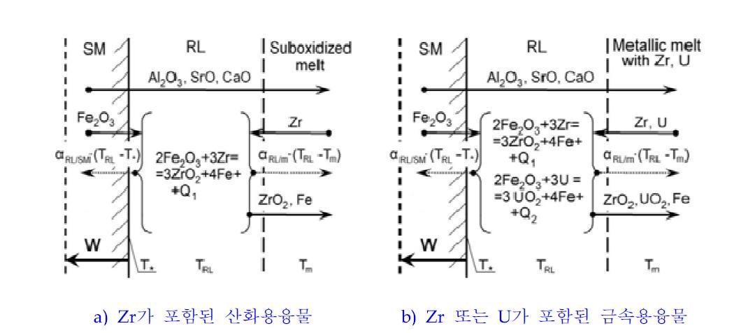 액상연소(LPB) 반응모델 개념