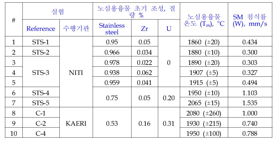 노심용융물-희생물질 침식실험에 사용된 용융물 조건 및 희생물질 침식률