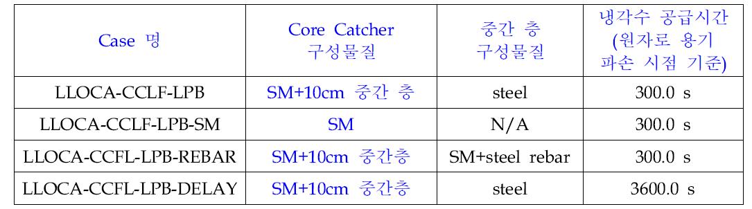 EU-APR1400 Large Break LOCA 중대사고 시나리오 Testing Matrix