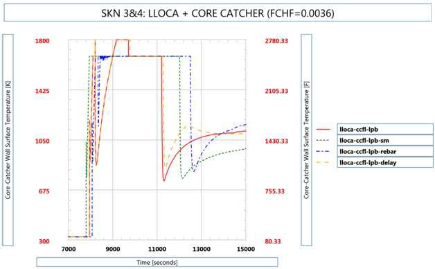 Core Catcher 벽면에서의 온도 비교