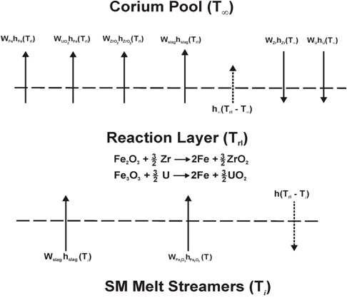 LPB반응 시 Reaction layer energy balance