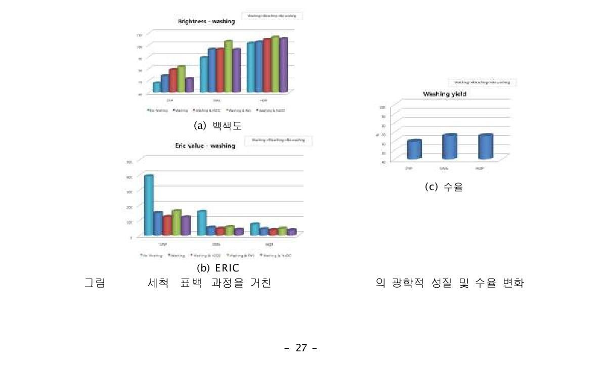 ‘세척→표백’ 과정을 거친 ONP, OMG, HDIP의 광학적 성질 및 수율 변화