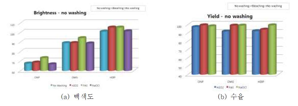 ‘표백→세척’ 과정을 거친 ONP, OMG, HDIP의 백색도 및 수율 변화