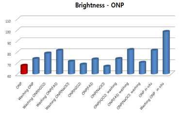 처리공정별 ONP의 백색도 변화