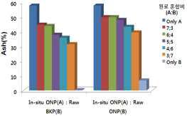 펄프 원료별 혼합비에 따른 회분량 변화.