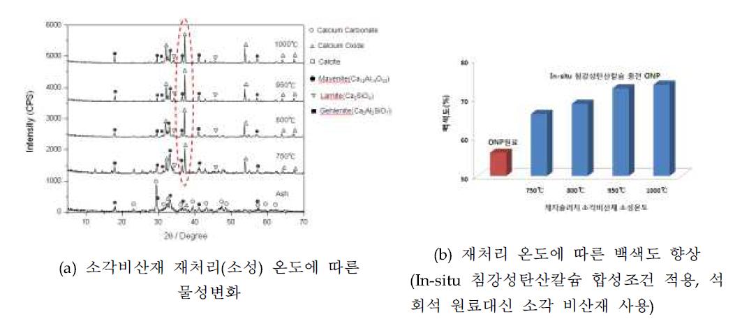 제지슬러지 소각비산재의 물성변화 및 In-situ 침강성탄산칼슘 합성 적용 결과