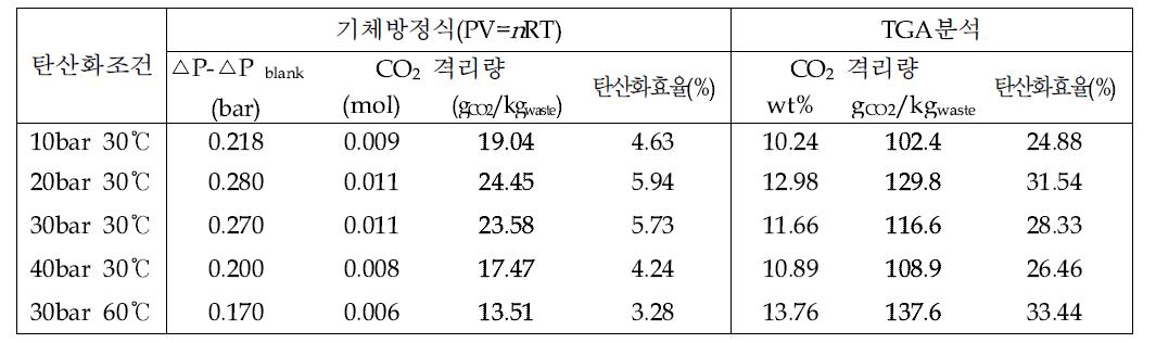 제지슬러지 소각비산재의 탄산화반응에서 CO 압력감소와 기체방정식과 TGA분석