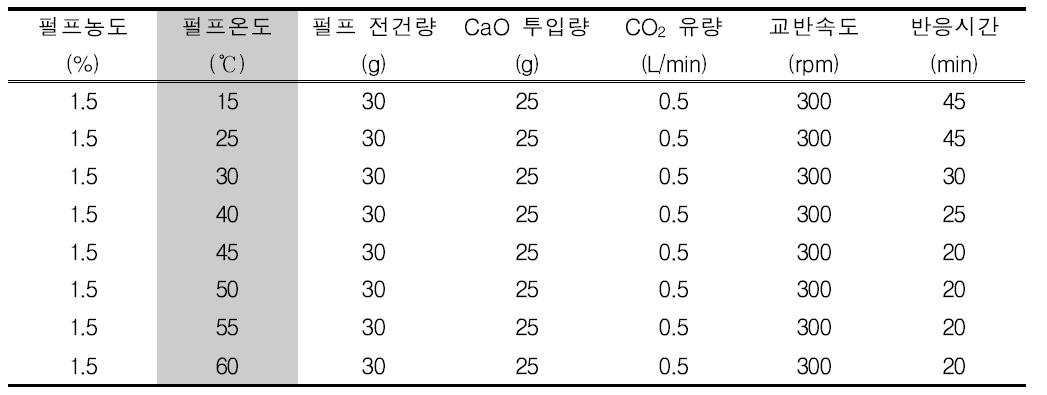 ONP의 In-situ CaCO 합성 조건(펄프온도변화)