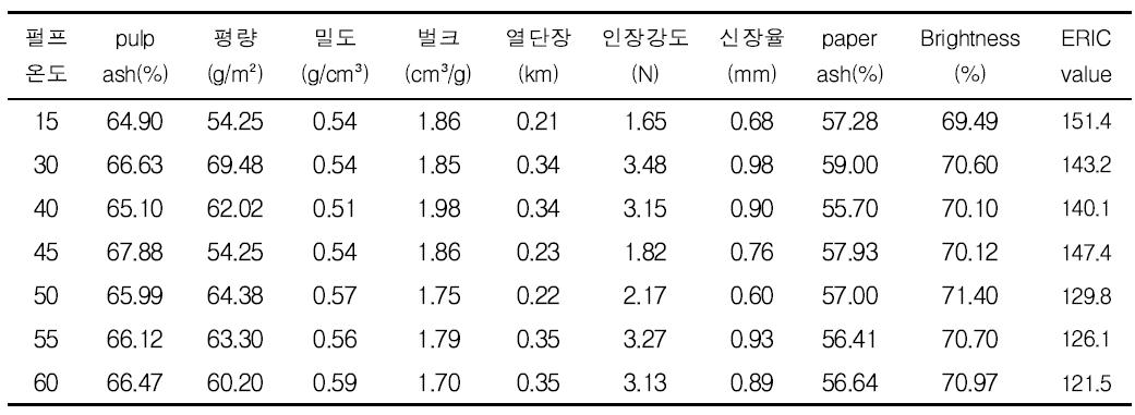 펄프온도에 따른 In-situ CaCO 합성 ONP　수초지의 물성