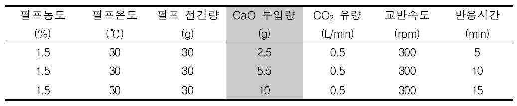 ONP의 In-situ CaCO 합성 조건(산화칼슘 투입량 변화)