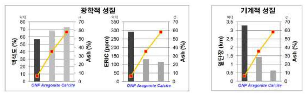 Aragonite-형 PCC 합성조건 적용 In-situ ONP 수초지의 광학적/기계적 물성 분석