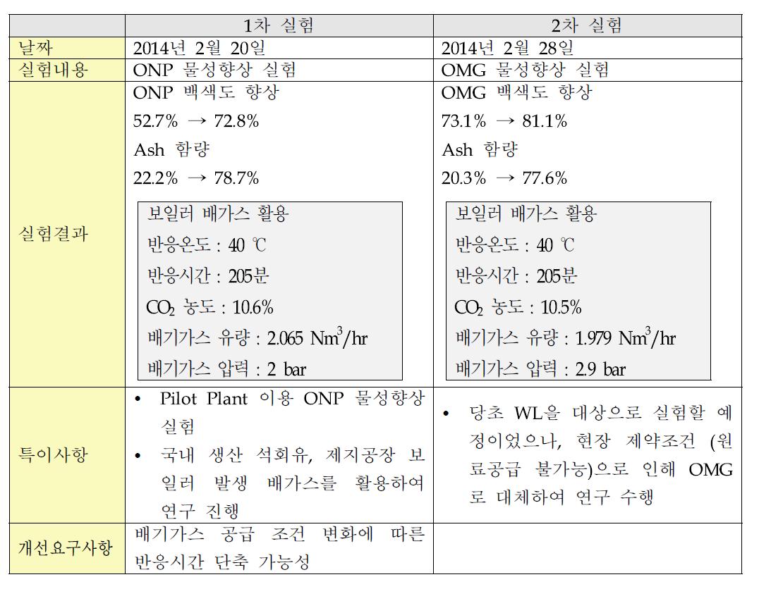 0.1m Pilot Plant 활용 폐지물성 향상 연구 종합