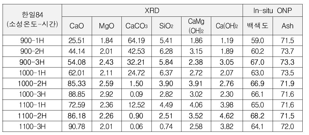 소성조건에 따른 소석회 및 In-situ ONP의 물성변화