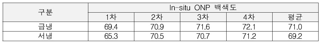 석회석 소성후 냉각방식에 따른 In-situ ONP의 물성변화