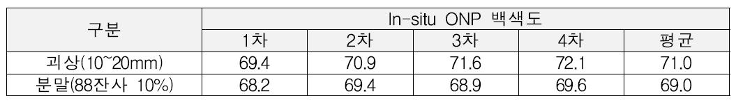 석회석 원료형태에 따른 In-situ ONP의 물성변화