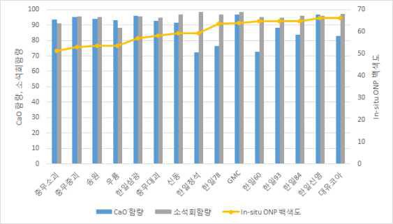 석회석 CaO함량 및 소석회 (Ca(OH) ) 함량변화에 따른 In-situ ONP의 백색도 변화