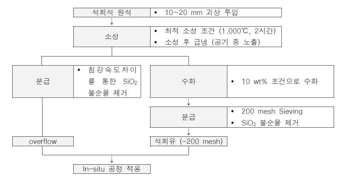 In-situ 침강성탄산칼슘 합성조건 적용을 위한 석회석 원석 가공조건