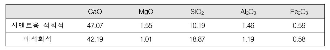 저품위 석회석 2종의 XRF 분석결과