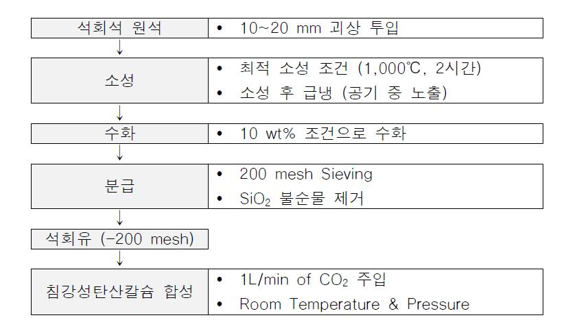 저품위 석회석을 통한 침강성탄산칼슘 합성 조건