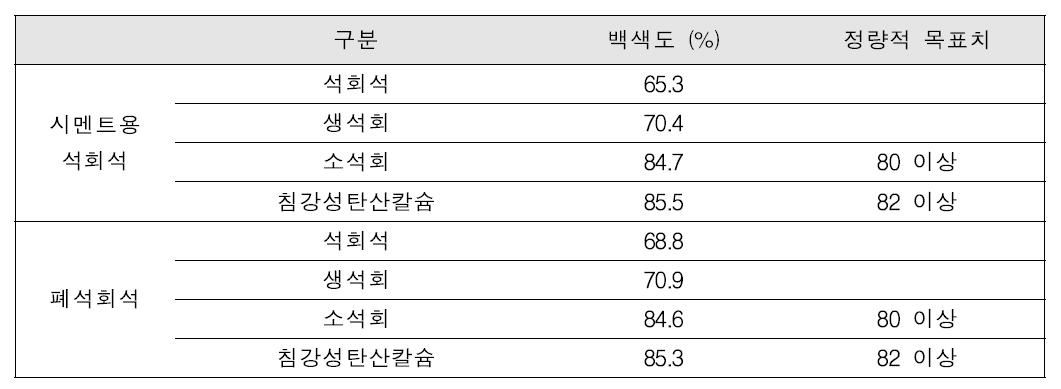 저품위 석회석을 통한 가공 공정에 따른 백색도 결과