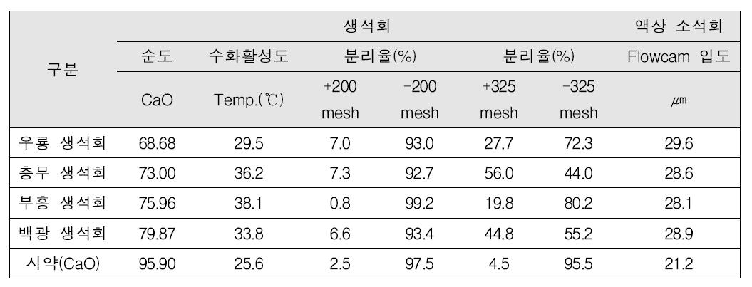 4종 생석회 및 액상소석회의 특성