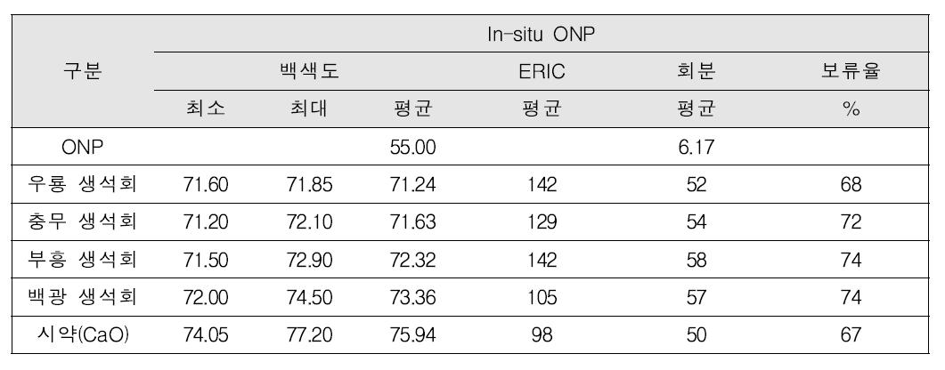 4종 생석회 In-situ ONP의 물성변화