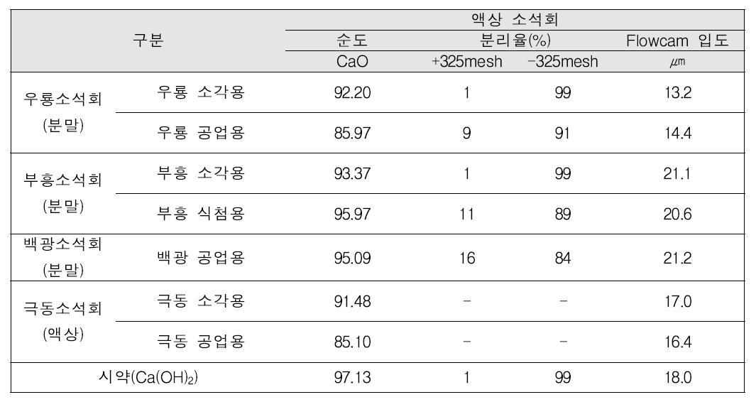 5종 소석회 분말 및 2종 액상 소석회의 특성