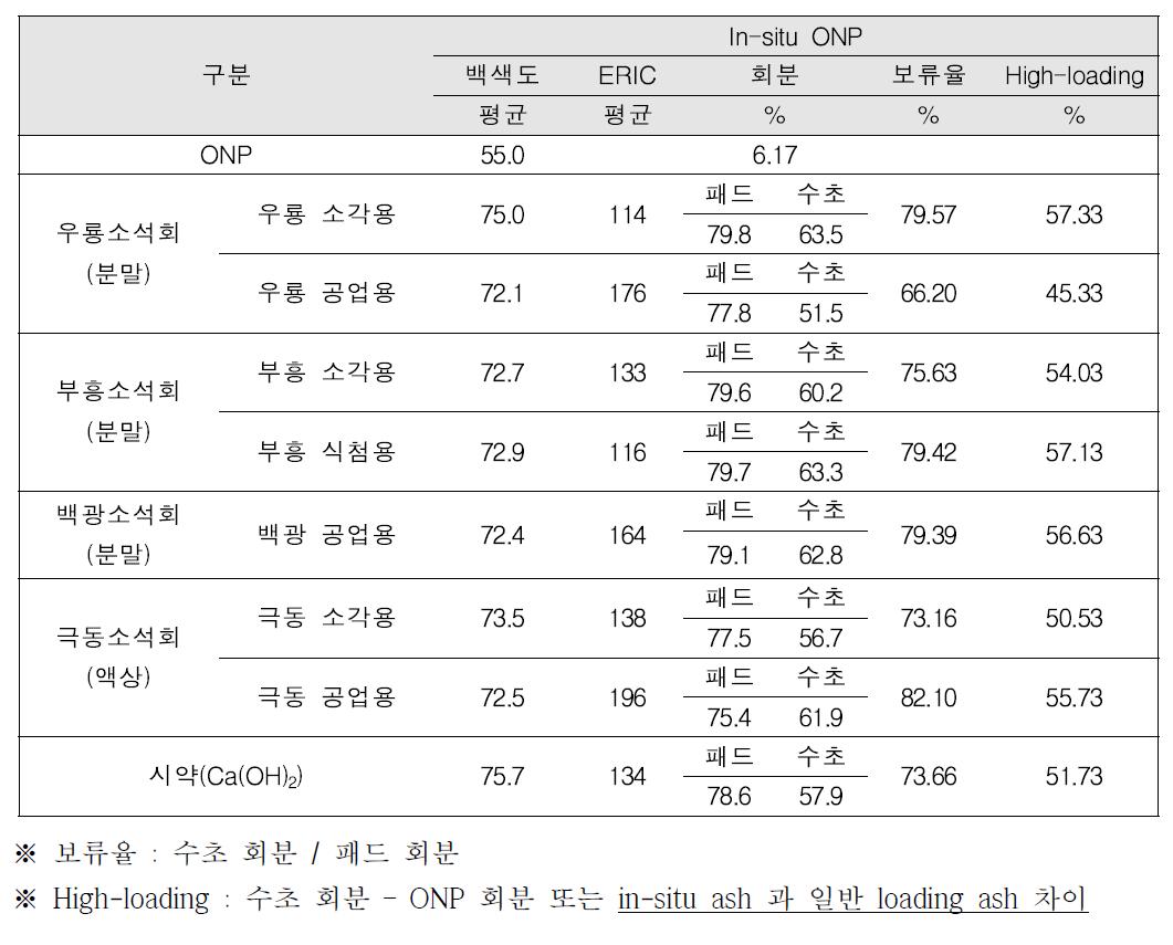 5종 소석회 분말 및 2종 액상 소석회의 In-situ ONP의 물성변화