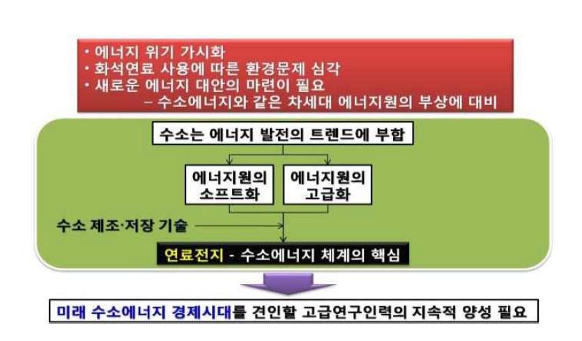 수소연료전기 고급인력 양성의 필요성