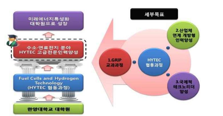 HYTEC 전문 인력 양성