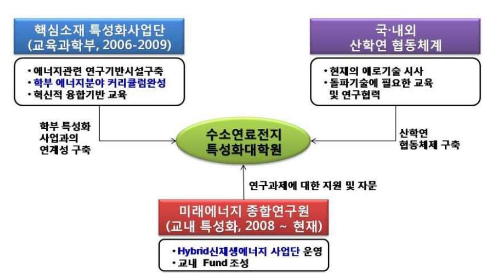 사업단 자립화 노력