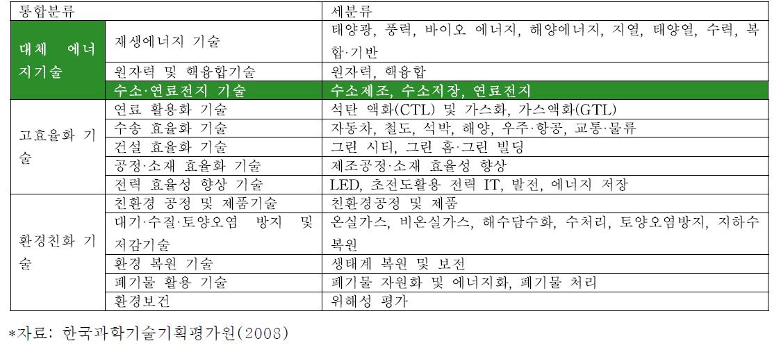 녹색기술의 분류