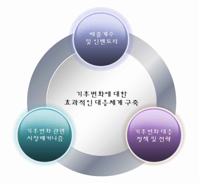 기후변화에 대한 효과적인 대응체계 구축 방안