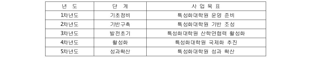 기후변화특성화대학원 연차별 사업 목표