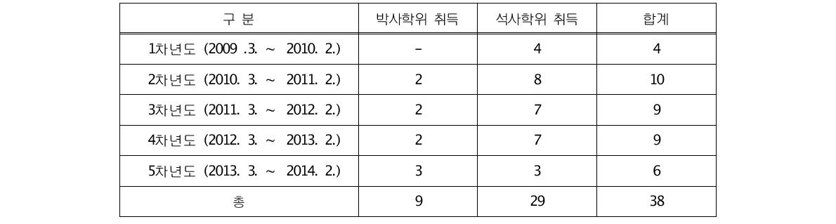 1 ~ 5차년도(2009. 3. ~ 2014. 2.) 기후변화특성화대학원 대학원생 졸업 현황