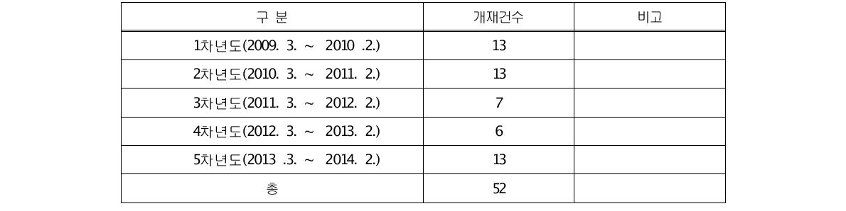 1 ~ 5차년도(2009. 3. ~ 2014. 2.) 기후변화특성화대학원 국외 논문 실적