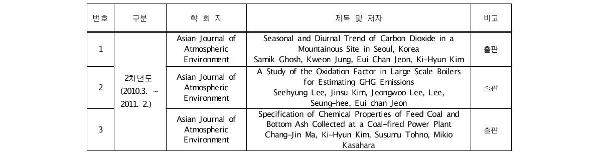 2차년도(2010. 3. ∼ 2011. 2.) 국외 논문 게재 현황(일부제시)