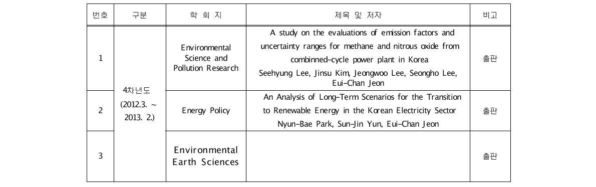 4차년도(2012. 3. ∼ 2013. 2.) 국외 논문 게재 현황(일부제시)