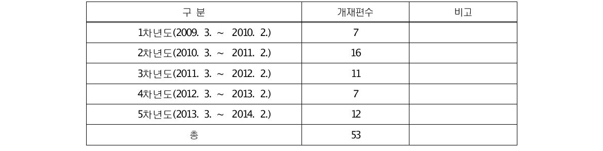 1 ~ 5차년도(2009. 3. ~ 2014.2.) 기후변화특성화대학원 국내 논문 실적